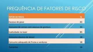 FREQUÊNCIA DE FATORES DE RISCO
FATOR DE RISCO %
Excesso de peso 43
Consumo de carnes com excesso de gordura 33
Inatividade no lazer 85
Consumo abusivo de álcool 18
Consumo adequado de frutas e verduras 18
Fumantes 16
 