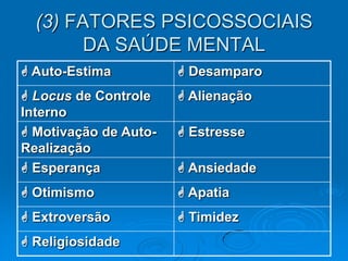 (3) FATORES PSICOSSOCIAIS
DA SAÚDE MENTAL
 Auto-Estima  Desamparo
 Locus de Controle
Interno
 Alienação
 Motivação de Auto-
Realização
 Estresse
 Esperança  Ansiedade
 Otimismo  Apatia
 Extroversão  Timidez
 Religiosidade
 