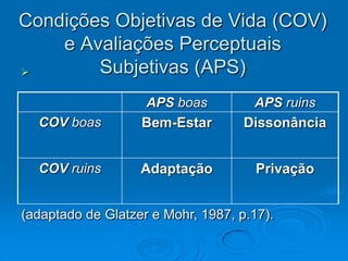 Condições Objetivas de Vida (COV)
e Avaliações Perceptuais
Subjetivas (APS)
APS boas APS ruins
COV boas Bem-Estar Dissonância
COV ruins Adaptação Privação
(adaptado de Glatzer e Mohr, 1987, p.17).
 