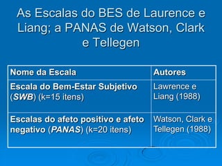 As Escalas do BES de Laurence e
Liang; a PANAS de Watson, Clark
e Tellegen
Nome da Escala Autores
Escala do Bem-Estar Subjetivo
(SWB) (k=15 itens)
Lawrence e
Liang (1988)
Escalas do afeto positivo e afeto
negativo (PANAS) (k=20 itens)
Watson, Clark e
Tellegen (1988)
 