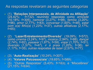 As respostas revelaram as seguintes categorias
 (1). “Relações Interpessoais, de Afinidade ou Afiliação”
(24,42%; f=732), reunindo respostas como amizade
(10,18%; f=305), namorar (3,27%; f=98), família (3,20%;
f=96), amor (2,77%; f=83), conversar (1,60%; f=48), estar
com o(s) filho(s) (1,23%; f=37), outras afiliativas (2,17%;
f=65);
 (2). “Lazer/Entretenimento/Diversão” (19,09%; f=572),
como cinema (3,24%; f=97), música (2,94%; f=88), dançar
(2,74%; f=82), passear (1,97%; f=59), viajar (1,70%; f=51),
diversão (1,57%; f=47), ir à praia (1,20%; f=36), ler
(1,17%; f=35), outras respostas de lazer (2,57%; f=77);
 (3). “Auto-Realização” (10,24%; f=307);
 (4). “Valores Psicossociais” (19,65%; f=589);
 (5). “Outras Respostas” (5,43%; f=163); e “Miscelânea”
(21,15%; f=634).
 