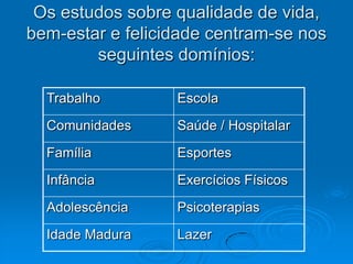 Os estudos sobre qualidade de vida,
bem-estar e felicidade centram-se nos
seguintes domínios:
Trabalho Escola
Comunidades Saúde / Hospitalar
Família Esportes
Infância Exercícios Físicos
Adolescência Psicoterapias
Idade Madura Lazer
 