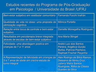 Estudos recentes do Programa de Pós-Graduação
em Psicologia / Universidade do Brasil /UFRJ
Bem-estar subjetivo em vestibular comunitário Fernanda Focchi Insfrán
Qualidade de vida no idoso: uma proposta de
otimização cognitiva
Mônica Portella
Relação entre locus de controle e bem-estar
subjetivo
Danielle Monegalha Rodrigues
Resultados em psicoterapia breve integrada
através de escalas de bem-estar subjetivo
Ana Maria Stingel
Felicidade: uma abordagem positiva em
crianças de 7 a 11 anos
André Luiz dos Santos
Pereira, Angélica Gurjão
Borba, Patrícia Pacheco,
Raphael Frscher Peçanha
A Representação de felicidade em crianças de
3 a 7 anos de idade em creche-escola de
turno integral
Alex Rodrigo da Silva Ramos,
Dessana de Abreu Cruz,
Juliana Maria Santos
Rodrigues, Ritha de Cássia
Guedes da Silva
 