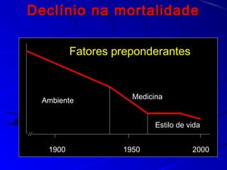 Declínio na mortalidadeDeclínio na mortalidade
Medicina
1900
Estilo de vida
Ambiente
1950 2000
Fatores preponderantes
 
