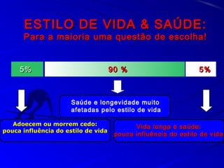 ESTILO DE VIDA & SAÚDE:ESTILO DE VIDA & SAÚDE:
Para a maioria uma questão de escolha!Para a maioria uma questão de escolha!
5%5% 5%5%90 %90 %
Saúde e longevidade muito
afetadas pelo estilo de vida
Vida longa e saúde:Vida longa e saúde:
pouca influência do estilo de vidapouca influência do estilo de vida
Adoecem ou morrem cedo:Adoecem ou morrem cedo:
pouca influência do estilo de vidapouca influência do estilo de vida
 