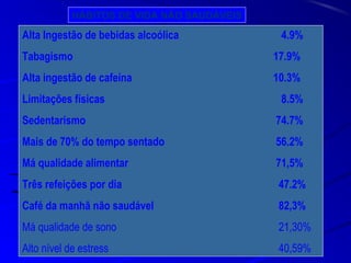Alta Ingestão de bebidas alcoólica 4.9%
Tabagismo 17.9%
Alta ingestão de cafeína 10.3%
Limitações físicas 8.5%
Sedentarismo 74.7%
Mais de 70% do tempo sentado 56.2%
Má qualidade alimentar 71,5%
Três refeições por dia 47.2%
Café da manhã não saudável 82,3%
Má qualidade de sono 21,30%
Alto nível de estress 40,59%
HÁBITOS DE VIDA NÃO SAUDÁVEIS
 