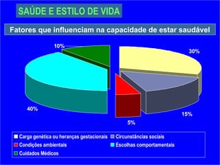 SAÚDE E ESTILO DE VIDA
Fatores que influenciam na capacidade de estar saudável
30%
15%
5%
40%
10%
Carga genética ou heranças gestacionais Circunstâncias sociais
Condições ambientais Escolhas comportamentais
Cuidados Médicos
 
