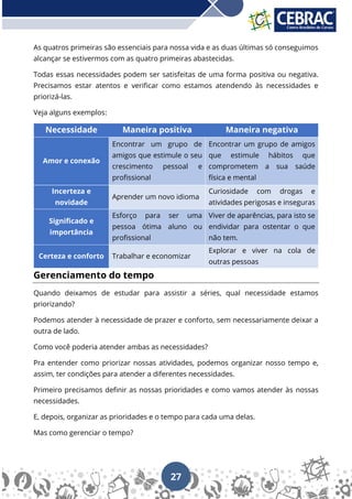 27
As quatros primeiras são essenciais para nossa vida e as duas últimas só conseguimos
alcançar se estivermos com as quatro primeiras abastecidas.
Todas essas necessidades podem ser satisfeitas de uma forma positiva ou negativa.
Precisamos estar atentos e verificar como estamos atendendo às necessidades e
priorizá-las.
Veja alguns exemplos:
Necessidade Maneira positiva Maneira negativa
Amor e conexão
Encontrar um grupo de
amigos que estimule o seu
crescimento pessoal e
profissional
Encontrar um grupo de amigos
que estimule hábitos que
comprometem a sua saúde
física e mental
Incerteza e
novidade
Aprender um novo idioma
Curiosidade com drogas e
atividades perigosas e inseguras
Significado e
importância
Esforço para ser uma
pessoa ótima aluno ou
profissional
Viver de aparências, para isto se
endividar para ostentar o que
não tem.
Certeza e conforto Trabalhar e economizar
Explorar e viver na cola de
outras pessoas
Gerenciamento do tempo
Quando deixamos de estudar para assistir a séries, qual necessidade estamos
priorizando?
Podemos atender à necessidade de prazer e conforto, sem necessariamente deixar a
outra de lado.
Como você poderia atender ambas as necessidades?
Pra entender como priorizar nossas atividades, podemos organizar nosso tempo e,
assim, ter condições para atender a diferentes necessidades.
Primeiro precisamos definir as nossas prioridades e como vamos atender às nossas
necessidades.
E, depois, organizar as prioridades e o tempo para cada uma delas.
Mas como gerenciar o tempo?
 