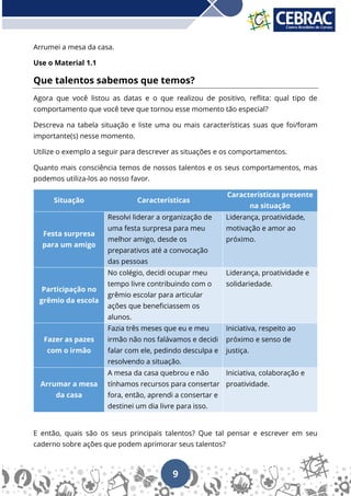 9
Arrumei a mesa da casa.
Use o Material 1.1
Que talentos sabemos que temos?
Agora que você listou as datas e o que realizou de positivo, reflita: qual tipo de
comportamento que você teve que tornou esse momento tão especial?
Descreva na tabela situação e liste uma ou mais características suas que foi/foram
importante(s) nesse momento.
Utilize o exemplo a seguir para descrever as situações e os comportamentos.
Quanto mais consciência temos de nossos talentos e os seus comportamentos, mas
podemos utiliza-los ao nosso favor.
Situação Características
Características presente
na situação
Festa surpresa
para um amigo
Resolvi liderar a organização de
uma festa surpresa para meu
melhor amigo, desde os
preparativos até a convocação
das pessoas
Liderança, proatividade,
motivação e amor ao
próximo.
Participação no
grêmio da escola
No colégio, decidi ocupar meu
tempo livre contribuindo com o
grêmio escolar para articular
ações que beneficiassem os
alunos.
Liderança, proatividade e
solidariedade.
Fazer as pazes
com o irmão
Fazia três meses que eu e meu
irmão não nos falávamos e decidi
falar com ele, pedindo desculpa e
resolvendo a situação.
Iniciativa, respeito ao
próximo e senso de
justiça.
Arrumar a mesa
da casa
A mesa da casa quebrou e não
tínhamos recursos para consertar
fora, então, aprendi a consertar e
destinei um dia livre para isso.
Iniciativa, colaboração e
proatividade.
E então, quais são os seus principais talentos? Que tal pensar e escrever em seu
caderno sobre ações que podem aprimorar seus talentos?
 