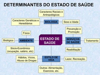 ESTADO DE
SAÚDE
DETERMINANTES DO ESTADO DE SAÚDE
Caracteres Raciais e
Antropológicos
Caracteres Genéticos e
Hereditários
Sexo e Idade
Hábitos, Vícios,
Abuso de Drogas
Outros: Alimentação,
Exercício, etc.
Lazer, Recreação.
Físico
Biológico
Sócio-Econômico
(ocupação, salário, etc)
AMBIENTE
SERVIÇOS
DE SAÚDE
ESTILO DE
VIDA
BIOLOGIA
Reabilitação
Tratamento
Prevenção e
Promoção
 