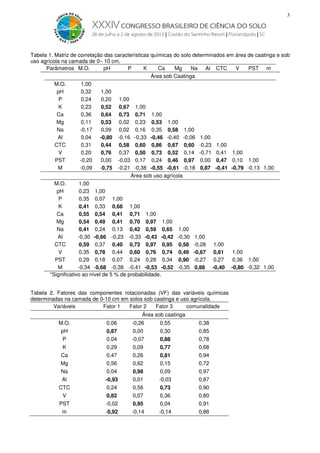 3

Tabela 1. Matriz de correlação das características químicas do solo determinados em área de caatinga e sob
uso agrícola na camada de 0– 10 cm.
Parâmetros M.O.
pH
P
K
Ca
Mg
Na Al CTC
V
PST m
Área sob Caatinga
M.O.
1,00
pH
0,32
1,00
P
0,24
0,20 1,00
K
0,23
0,52 0,67 1,00
Ca
0,36
0,64 0,73 0,71 1,00
Mg
0,11
0,53 0,02 0,23 0,53 1,00
Na
-0,17
0,09 0,02 0,16 0,35 0,58 1,00
Al
0,04
-0,80 -0,16 -0,33 -0,46 -0,40 -0,06 1,00
CTC
0,31
0,44 0,58 0,60 0,86 0,67 0,60 -0,23 1,00
V
0,20
0,76 0,37 0,50 0,73 0,52 0,14 -0,71 0,41 1,00
PST
-0,20
0,00 -0,03 0,17 0,24 0,46 0,97 0,00 0,47 0,10 1,00
M
-0,09 -0,75 -0,21 -0,38 -0,55 -0,61 -0,18 0,87 -0,41 -0,79 -0,13 1,00
Área sob uso agrícola
M.O.
1,00
pH
0,23 1,00
P
0,35 0,07 1,00
K
0,41 0,33 0,68 1,00
Ca
0,55 0,54 0,41 0,71 1,00
Mg
0,54 0,49 0,41 0,70 0,97 1,00
Na
0,41 0,24 0,13 0,42 0,59 0,65 1,00
Al
-0,30 -0,66 -0,23 -0,33 -0,43 -0,42 -0,30 1,00
CTC
0,59 0,37 0,40 0,73 0,97 0,95 0,58 -0,28 1,00
1,00
V
0,35 0,78 0,44 0,60 0,76 0,74 0,49 -0,67 0,61
PST
0,29 0,18 0,07 0,24 0,28 0,34 0,90 -0,27 0,27
0,36 1,00
M
-0,34 -0,68 -0,38 -0,41 -0,53 -0,52 -0,35 0,88 -0,40 -0,80 -0,32 1,00
*Significativo ao nível de 5 % de probabilidade.
Tabela 2. Fatores das componentes rotacionadas (VF) das variáveis químicas
determinadas na camada de 0-10 cm em solos sob caatinga e uso agrícola.
Variáveis
Fator 1
Fator 2
Fator 3
comunalidade
Área sob caatinga
M.O.

0,06

-0,26

0,55

0,38

pH

0,87
0,04

0,00

0,30

0,85

-0,07

0,88

0,78

P
K

0,29

0,09

0,77

0,68

Ca

0,47

0,26

0,94

Mg

0,56

0,62

0,81
0,15

0,72

Na

0,04

0,09

0,97

Al

-0,93
0,24

0,98
0,01

CTC
V
PST

0,82
-0,02

m

-0,92

0,56
0,07
0,95
-0,14

-0,03

0,87

0,73
0,36

0,90
0,80

0,04

0,91

-0,14

0,88

 