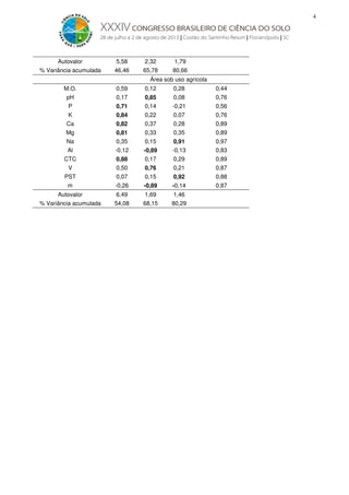 4

Autovalor

5,58

2,32

1,79

% Variância acumulada

46,46

65,78

80,66

Área sob uso agrícola
M.O.

0,59

0,12

0,28

0,44

pH

0,17

0,76

0,71

0,85
0,14

0,08

P

-0,21

0,56

K

0,84

0,22

0,07

0,76

Ca

0,82

0,37

0,28

0,89

Mg

0,81
0,35

0,33

0,35

0,89

Na

0,15

0,97

Al

-0,12

CTC

-0,89
0,17

0,91
-0,13
0,29

0,89

0,83

V

0,88
0,50

0,87

0,07

0,76
0,15

0,21

PST

0,92

0,88

m

-0,26

-0,89

-0,14

0,87

Autovalor

6,49

1,69

1,46

% Variância acumulada

54,08

68,15

80,29

 