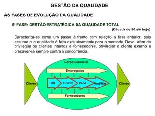 AS FASES DE EVOLUÇÃO DA QUALIDADE
5ª FASE: GESTÃO ESTRATÉGICA DA QUALIDADE TOTAL
(Década de 90 até hoje)
Caracteriza-se como um passo à frente com relação a fase anterior, pois
assume que qualidade é feita exclusivamente para o mercado. Deve, além de
privilegiar os clientes internos e fornecedores, privilegiar o cliente externo e
precaver-se sempre contra a concorrência.
GESTÃO DA QUALIDADE
Cliente Cliente
Empregados
Fornecedores
RH Fin/Ctb Prod Vnd/Mkt
Corpo Gerencial
 