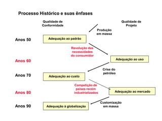 Adequação ao padrão
Adequação ao uso
Adequação ao custo
Adequação ao mercado
Produção
em massa
Revolução das
necessidades
do consumidor
Crise do
petróleo
Competição de
países recém
industrializados
Anos 50
Anos 60
Anos 70
Anos 80
Adequação à globalização
Customização
em massa
Anos 90
Processo Histórico e suas ênfases
Qualidade de
Conformidade
Qualidade de
Projeto
 