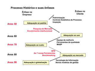 Adequação ao padrão
Adequação ao uso
Adequação ao custo
Adequação ao mercado
Padronização
Controle Estatístico de Processo
Inspeção
Pesquisa de Mercado
Envolvimento interfuncional
Equipe de melhoria
Ferramentas da qualidade
MASP
QFD
As 7 novas Ferramentas
Benchmarking
Anos 50
Anos 60
Anos 70
Anos 80
Adequação à globalização
Tecnologia de Informação
Novos modelos de gestão
Anos 90
Ênfase na
Empresa
Ênfase no
Cliente
Processo Histórico e suas ênfases
 