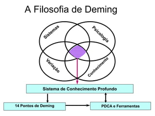 A Filosofia de Deming
Sistema de Conhecimento Profundo
PDCA e Ferramentas
14 Pontos de Deming
 
