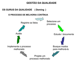 OS GURUS DA QUALIDADE ( Deming )
O PROCESSO DE MELHORIA CONTÍNUA
GESTÃO DA QUALIDADE
Selecione um
processo
Estude / documente
Busque modos
para melhorá-lo
Projete um
processo melhorado
Implemente o processo
melhorado
Avalie
Registre os fatos
 