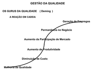 OS GURUS DA QUALIDADE ( Deming )
A REAÇÃO EM CADEIA
GESTÃO DA QUALIDADE
Melhoria da Qualidade
Diminuição de Custo
Aumento de Produtividade
Aumento da Participação de Mercado
Permanência no Negócio
Geração de Empregos
 