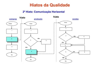 2º Hiato: Comunicação Horizontal
início
fim
1
2
3
início
1
2
4
3
fim
início
1
2
3
4
5 6
fim
não
sim
sim
não
não
sim
compras produção vendas
hiato hiato
Hiatos da Qualidade
 