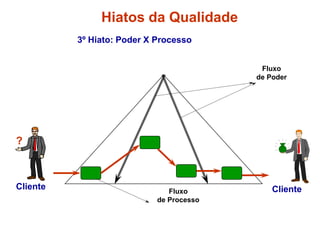 3º Hiato: Poder X Processo
?
Cliente Cliente
Fluxo
de Poder
Fluxo
de Processo
Hiatos da Qualidade
 