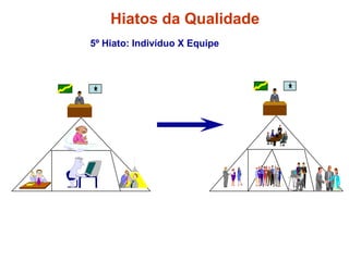 5º Hiato: Indivíduo X Equipe
Hiatos da Qualidade
 
