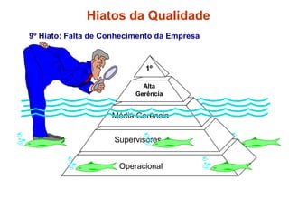 9º Hiato: Falta de Conhecimento da Empresa
Hiatos da Qualidade
Operacional
Supervisores
Média Gerência
Alta
Gerência
1º
 