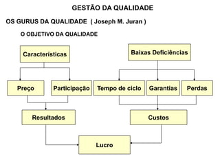 OS GURUS DA QUALIDADE ( Joseph M. Juran )
O OBJETIVO DA QUALIDADE
GESTÃO DA QUALIDADE
Características Baixas Deficiências
Preço Participação
Resultados
Tempo de ciclo Garantias Perdas
Custos
Lucro
 