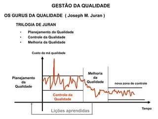 OS GURUS DA QUALIDADE ( Joseph M. Juran )
TRILOGIA DE JURAN
• Planejamento da Qualidade
• Controle da Qualidade
• Melhoria da Qualidade
GESTÃO DA QUALIDADE
Custo da má qualidade
Tempo
Planejamento
da
Qualidade
Melhoria
da
Qualidade
Controle da
Qualidade
nova zona de controle
Lições aprendidas
 