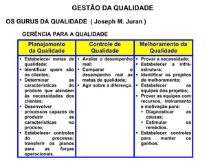 OS GURUS DA QUALIDADE ( Joseph M. Juran )
GERÊNCIA PARA A QUALIDADE
GESTÃO DA QUALIDADE
Planejamento
da Qualidade
Controle de
Qualidade
Melhoramento da
Qualidade
 Estabelecer metas de
qualidade;
 Identificar quem são
os clientes;
 Determinar as
características do
produto que atendem
às necessidades dos
clientes;
 Desenvolver
processos capazes de
produzir as
características no
produto;
 Estabelecer controles
do processo;
transferir os planos
para as forças
operacionais.
 Avaliar o desempenho
real;
 Comparar o
desempenho real as
metas de qualidade;
 Agir sobre a diferença.
 Provar a necessidade;
 Estabelecer a infra-
estrutura;
 Identificar os projetos
de melhoramento;
 Estabelecer as
equipes dos projetos;
 Prover as equipes com
recursos, treinamento
e motivação para:
 Diagnosticar as
causas;
 Estimular os
remédios.
 Estabelecer controles
para manter os
ganhos.
 
