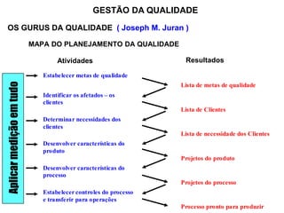 OS GURUS DA QUALIDADE ( Joseph M. Juran )
MAPA DO PLANEJAMENTO DA QUALIDADE
GESTÃO DA QUALIDADE
Estabelecer metas de qualidade
Lista de metas de qualidade
Identificar os afetados – os
clientes
Lista de Clientes
Determinar necessidades dos
clientes
Lista de necessidade dos Clientes
Desenvolver características do
produto
Projetos do produto
Desenvolver características do
processo
Projetos do processo
Estabelecer controles do processo
e transferir para operações
Processo pronto para produzir
Aplicar
medição
em
tudo
Atividades Resultados
 