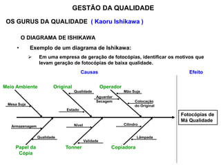 Aguardar
Secagem Colocação
do Original
OS GURUS DA QUALIDADE ( Kaoru Ishikawa )
O DIAGRAMA DE ISHIKAWA
• Exemplo de um diagrama de Ishikawa:
 Em uma empresa de geração de fotocópias, identificar os motivos que
levam geração de fotocópias de baixa qualidade.
GESTÃO DA QUALIDADE
Fotocópias de
Má Qualidade
Efeito
Causas
Copiadora
Tonner
Papel da
Cópia
Meio Ambiente Original Operador
Mão Suja
Qualidade
Estado
Mesa Suja
Armazenagem
Qualidade
Nível
Validade
Cilindro
Lâmpada
 
