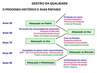 O PROCESSO HISTÓRICO E SUAS ÊNFASES
GESTÃO DA QUALIDADE
Adequação ao Padrão
Produção em massa
Controle Estatístico
Processo de Inspeção
Linha de Produção
Revolução das necessidades do consumidor
Pesquisa de Mercado
Envolvimento Interfuncional
Todas as funções envolvidas
Crise do Petróleo
Equipe de melhoria
Ferramentas da qualidade
Toda a hierarquia envolvida
Competição de países recém industrializados
QFD / As 7 novas Ferramentas / Benchmarking
Todos os processos envolvidos
Anos 50
Anos 60
Anos 70
Anos 80
Customização em massa
Tecnologia de Informação
Novos modelos de gestão
Todo o negócio
Anos 90
Adequação ao Uso
Adequação ao Uso
Adequação ao Mercado
Adequação à Globalização
 