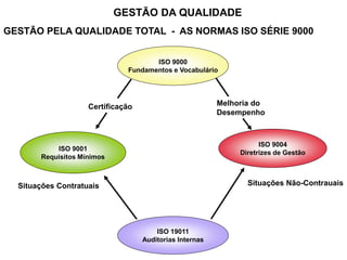 GESTÃO DA QUALIDADE
GESTÃO PELA QUALIDADE TOTAL - AS NORMAS ISO SÉRIE 9000
ISO 9000
Fundamentos e Vocabulário
ISO 19011
Auditorias Internas
ISO 9001
Requisitos Mínimos
ISO 9004
Diretrizes de Gestão
Certificação
Situações Contratuais
Melhoria do
Desempenho
Situações Não-Contrauais
 