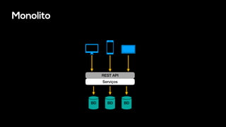 Monolito
Serviços
BD BD BD
REST API
 