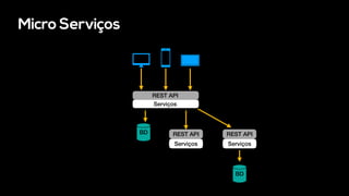 Serviços
BD
REST API
Serviços
REST API
Serviços
REST API
BD
Micro Serviços
 