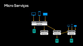 Serviços
BD
REST API
Serviços
REST API
Serviços
REST API
Serviços
REST API
BD
BD
Micro Serviços
 