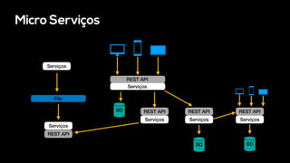 Serviços
BD
REST API
Serviços
REST API
Serviços
REST API
Serviços
REST API
BD
BD
Micro Serviços
Fila
Serviços
REST API
Serviços
 