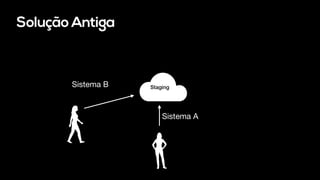 Solução Antiga
Staging
Sistema A
Sistema B
 