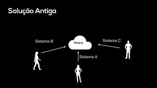 Solução Antiga
Staging
Sistema A
Sistema B Sistema C
 