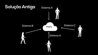 Solução Antiga
Staging
Sistema A
Sistema B Sistema C
Sistema A
 