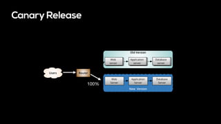 Canary Release
100%
 