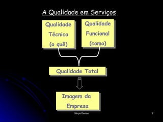 A Qualidade em Serviços Imagem da  Empresa Qualidade Total Qualidade Técnica (o quê) Qualidade Funcional (como) 