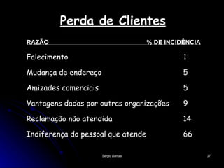 Perda de Clientes RAZÃO  % DE INCIDÊNCIA Falecimento 1 Mudança de endereço 5 Amizades comerciais 5 Vantagens dadas por outras organizações  9 Reclamação não atendida 14 Indiferença do pessoal que atende 66 