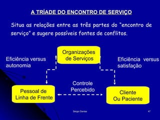 A TRÍADE DO ENCONTRO DE SERVIÇO Situa as relações entre as três partes do “encontro de serviço” e sugere possíveis fontes de conflitos. Eficiência versus autonomia Eficiência  versus satisfação Controle Percebido Organizações de Serviços Pessoal de Linha de Frente Cliente Ou Paciente 