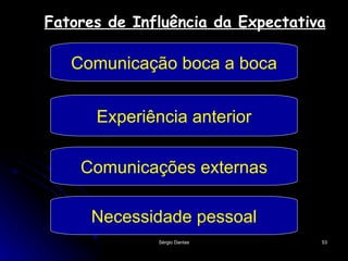 Fatores de Influência da Expectativa Comunicação boca a boca Experiência anterior Comunicações externas Necessidade pessoal 