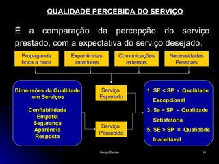 QUALIDADE PERCEBIDA DO SERVIÇO É a comparação   da percepção do serviço prestado, com a expectativa do serviço desejado. Propaganda boca a boca Comunicações   externas Experiências anteriores Serviço  Esperado Serviço  Percebido Necessidades Pessoais Dimensões da Qualidade em Serviços Confiabilidade Empatia Segurança Aparência Resposta SE  < SP  -  Qualidade Excepcional Se = SP  -  Qualidade Satisfatória SE > SP  =  Qualidade Inaceitável  