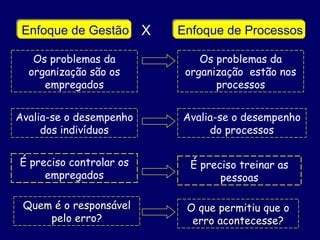 Quem é o responsável pelo erro? O que permitiu que o erro acontecesse? Os problemas da organização são os empregados Os problemas da organização  estão nos processos Avalia-se o desempenho dos indivíduos Avalia-se o desempenho do processos É preciso controlar os empregados É preciso treinar as pessoas Enfoque de Gestão Enfoque de Processos X 