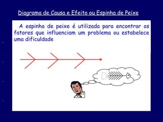 Diagrama de Causa e Efeito ou Espinha de Peixe A espinha de peixe é utilizada para encontrar os fatores que influenciam um problema ou estabelece uma dificuldade 