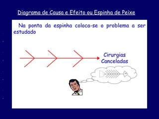 Diagrama de Causa e Efeito ou Espinha de Peixe Na ponta da espinha coloca-se o problema a ser estudado Cirurgias Canceladas 