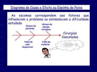 Diagrama de Causa e Efeito ou Espinha de Peixe As escamas correspondem aos fatores que influenciam o problema ou estabelecem a dificuldade estudada Cirurgias Canceladas Atraso da equipe cirúrgica Falta de material Atraso do paciente Falta de sala disponível 
